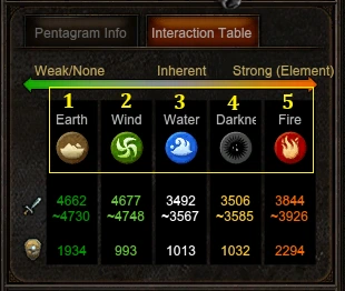 Pentagram Interaction Table